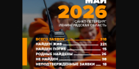 Добровольцы "ЛизаАлерт" за месяц нашли больше 200 человек в Ленобласти и Петербурге - 47 новостей