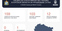 В Курской области за сутки сбили 141 вражеский беспилотник, есть раненые - РИА Курск