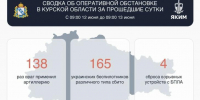 За сутки в Курской области сбили 165 беспилотников, никто не погиб и не пострадал - Курские Известия