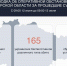 Над Курской областью за прошедшие сутки уничтожено 165 вражеских беспилотников - Городские Известия