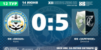 ФК "Океан" (Керчь) – ФК "Заречное" (Джанкой) – 0:5. Протокольные данные - Футбольный союз