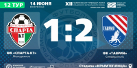 ФК "Спарта-КТ" (Молодежное) – ФК "Таврия" (Симферополь) – 1:2. Протокольные данные - Футбольный союз