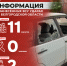 Информация о нанесённых ВСУ ударах по Белгородской области за прошедшие сутки - Belnovosti.Ru