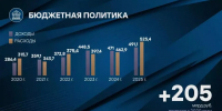 Доходы бюджета Свердловской области достигли исторического максимума - ОТВ