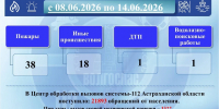 Почти 500 ложных вызовов от астраханских детей поступило в службу «112» за неделю - Комсомольская Правда