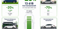 В Петербурге на четверть сократилось число нарушений правил парковки - Административно-техническая инспекция