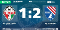 Протокольные данные - ФК ТСК-Таврия