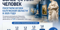 1,4 млн человек посетили за год музеи Калужской области - Телерадиокомпания Ника