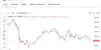 Российский рынок обвалился на «жестком» решении ЦБ - SIA.RU