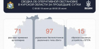 За последние сутки в Курской области обошлось без погибших и пострадавших - Курские Известия