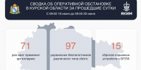 Над Курской областью за прошедшие сутки сбито 97 украинских беспилотников - Городские Известия