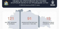 В Курской области за сутки сбили 91 БПЛА - Курские Известия