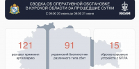 Над Курским небом за сутки сбили 91 вражеский беспилотник - Городские Известия