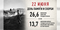 Жителей Армавира 22 июня приглашают присоединиться к всероссийской акции «Минута молчания» - GorodArmavir.Ru