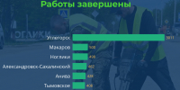 Ямочный ремонт в Сахалинской области: итоги недели - Министерство транспорта и дорожного хозяйства