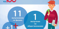 Орловские школьники показали 50 стобалльных результатов на ЕГЭ - OrelGrad.Ru