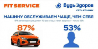 87% россиян заботятся о машине больше, чем о своем здорвье - Агентство Информационных Сообщений