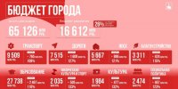 Бюджет Перми 2025 - Новости Перми PermNews.Ru