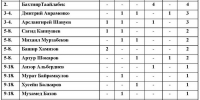Лидеры остались «при своих» - Кабардино-Балкарская правда