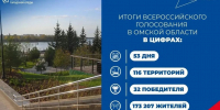 Виталий Хоценко: В Омской области 32 объекта благоустройства признаны победителями всероссийского голосования - Газета Правда севера