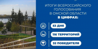 Подведены итоги Всероссийского онлайн-голосования граждан за объекты благоустройства 2027 года. - Оконешниковский район