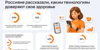 Россияне готовы использовать ИИ в медицине, но с осторожностью - 47Channel.Ru