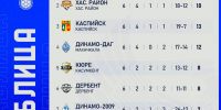 «Леки» сохранил лидерство в Чемпионате Дагестана после 6-го тура - Федерация футбола