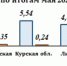 Годовая инфляция по итогам мая 2026 г. в регионах ЦФО, % - vOrle.Ru