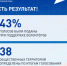 По итогам голосования в Марий Эл определены 38 общественных территорий. Их благоустроят в 2027 году. - I-ola.Ru