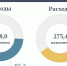 Подведены итоги исполнения консолидированного бюджета области за пять месяцев 2026 года   - Известия Саратов