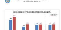 За пять месяцев 2026 года в Республике Марий Эл мобилизовано 29,7 млрд рублей - УФНС