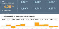 Инфляция в Воронежской области продолжает снижаться - Промышленные вести