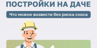 К хозяйственно-бытовым (вспомогательным) постройкам относятся такие объекты, как сарай, баня, птичник, гараж или веранда. Они не предназначены для постоянного проживания и выполняют исключительно хозяйственные задачи. Для чёткого разграничения таких сооружений действуют официальные критерии. Эта мера призвана предотвратить массовые нарушения в сфере землепользования и строительства. В инфографике  можно узнать, какие из них можно строить без разрешений, а какие признают незаконными и могут снести. - Городской округ Одинцово