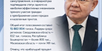 Завершилось всероссийское онлайн-голосование за объекты благоустройства в рамках федерального проекта «Формирование комфортной городской среды». - Дигорский район