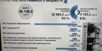 Доходная часть бюджета Уфы выросла до 46 млрд рублей - Башинформ