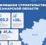 Объемы ввода жилья в Самарской области превысили 40% от планового годового показателя - Министерство строительства