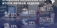 Приемная кампания Липецкого Политеха 2026 – подводим итоги первой недели - ЛГТУ