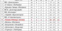 Футбол. Хотелось бы большего - Nedelka-Klin.Ru