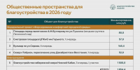 В этом году в Казани благоустроят пять общественных пространств за 1,85 млрд рублей - ИА Татар-информ