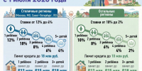 КАК ИЗМЕНИТСЯ СЕМЕЙНАЯ ИПОТЕКА С 1 ИЮЛЯ - Департамент социальной политики