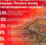 Большинство респондентов ПЛН устраивает вид площади Ленина - Pln-Pskov.Ru
