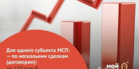 Центр гарантийного обеспечения МСП Вологодской области увеличил предельный объём поручительств за одного заёмщика до 130 млн рублей. - Белозерский муниципальный округ