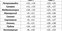 Прогноз погоды по Карелии на 30 июня - ГТРК Карелия