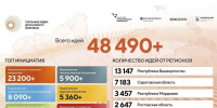 Вологодская область вошла в ТОП-5 российских регионов по заявкам на конкурс «Сильные идеи для нового времени» - Правительство Вологодской области