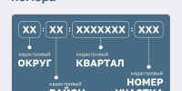 Земельные участки, как и другие объекты недвижимости, включенные в государственный кадастровый реестр, имеют уникальные кадастровые номера - Городской округ Красногорск