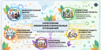 Укрепление межконфессиональных отношений - СВГУ
