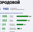 «Городовой» Петербурга стал видеть больше: итоги первого полугодия 2026 года - Административно-техническая инспекция