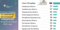 Башкортостан - в числе регионов по наибольшему количеству победителей президентских грантов - Общественная палата РБ