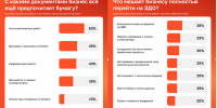 Цифровой тупик: почему 90% бизнеса не могут отказаться от бумаги, даже используя электронную подпись - Промышленные вести