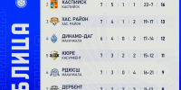 Турнирная таблица после 7-го тура Чемпионата Дагестана 2026 - Федерация футбола